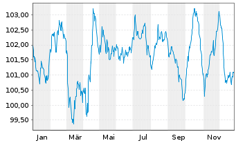 Chart Knorr-Bremse AG MTN v.2024(2032/2032) - 1 Jahr