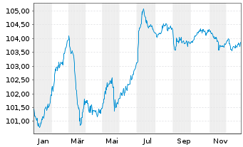 Chart Grenke Finance PLC EO-Medium-Term Notes 2024(29) - 1 Year