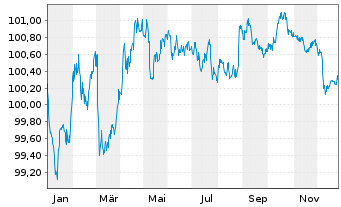 Chart UniCredit Bk Czech R.+Slov.as Cov.Bs 2024(29) - 1 Year