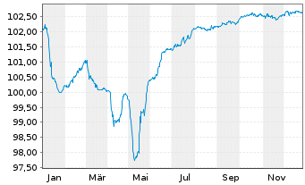Chart Banca Transilvania S.A. Non-Pref.MTN 24(29/30) - 1 Jahr