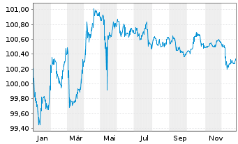 Chart DBS Bank Ltd. EO-Med.-Term Cov. Bds 2024(28) - 1 Jahr