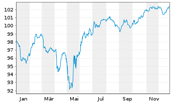 Chart Rum&auml;nien EO-Med.-Term Nts 2024(31)Reg.S - 1 Year
