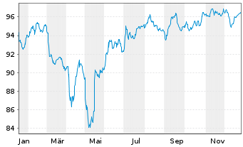 Chart Rum&auml;nien EO-Med.-Term Nts 2024(44)Reg.S - 1 Jahr