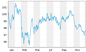 Chart Comcast Corp. EO-Notes 2024(24/36) - 1 Year