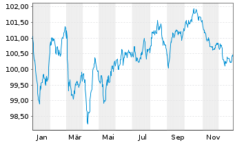 Chart IHG Finance LLC EO-Med.-Term Nts 2024(24/31) - 1 Jahr