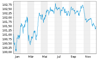 Chart Continental AG MTN v.2024(2029/2029) - 1 Year