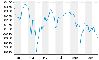 Chart Fressnapf Holding SE Anleihe v.2024 (2027/2031) - 1 Year