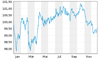 Chart ABN AMRO Bank N.V. EO-Preferred MTN 2024(31) - 1 Jahr