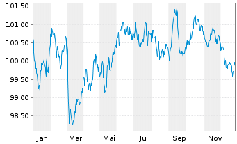 Chart W&uuml;rth Finance International BV EO-MTN. 2024(31/31) - 1 Year