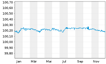 Chart BMW Internat. Investment B.V. EO-FLR MTN. 2024(26) - 1 Jahr