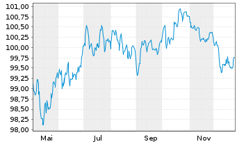 Chart Tesco Corp. Treas. Serv. PLC EO-MTN. 2025(32/32) - 1 Jahr