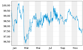Chart Intl Development Association EO-Med.T.Nts 2024(34) - 1 Jahr