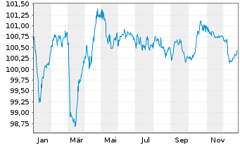 Chart Polen, Republik EO-Medium-Term Notes 2024(31) - 1 Year