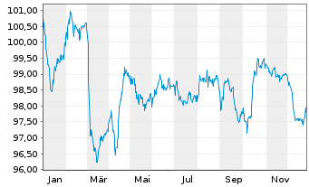 Chart Polen, Republik EO-Medium-Term Notes 2024(39) - 1 Year