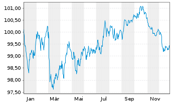 Chart Louis Dreyfus Company Fin.B.V. EO-Nts. 2024(24/31) - 1 Jahr