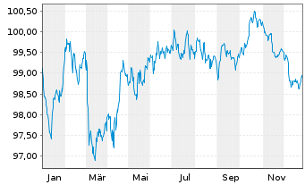 Chart Nordea Bank Abp EO-Non-Preferred MTN 2024(31) - 1 Jahr