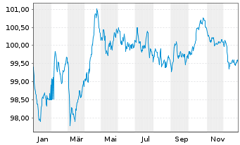 Chart Nestl&eacute; Finance Intl Ltd. EO-Med.T.Nts 2024(30/30) - 1 Jahr