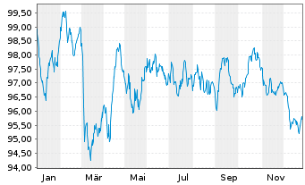 Chart Nestl&eacute; Finance Intl Ltd. EO-Med.T.Nts 2024(36/36) - 1 Jahr
