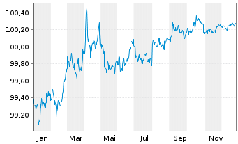 Chart Kreditanst.f.Wiederaufbau DL-Med.T.Nts v.24(26) - 1 Jahr
