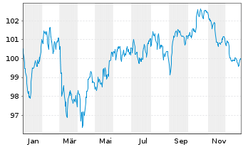 Chart Barclays PLC EO-FLR-Med.-T. Nts 2024(24/36) - 1 Jahr