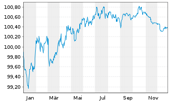 Chart NatWest Markets PLC EO-Med.-Term Nts 2024(27) - 1 Jahr