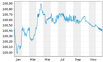 Chart DSV Finance B.V. EO-Medium-Term Nts 2024(24/26) - 1 Jahr