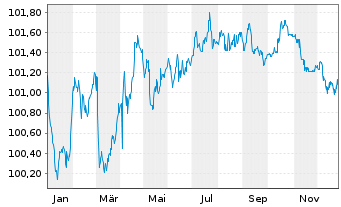 Chart DSV Finance B.V. EO-Medium-Term Nts 2024(24/28) - 1 Jahr