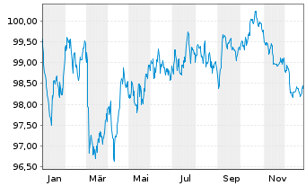 Chart Coca Cola HBC Finance B.V. EO-MTN. 2024(24/32) - 1 Year