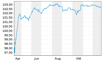 Chart Getlink SE EO-Notes 2025(25/30) - 1 Jahr
