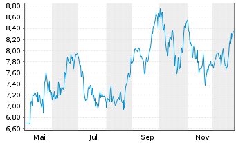 Chart HANETF MULTI-ASSET ETC ISSUER - 1 Jahr