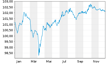 Chart TotalEnergies SE EO-FLR Med.-T. Nts 24(24/Und.) - 1 Jahr