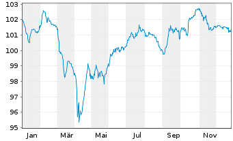 Chart TotalEnergies SE EO-FLR Med.-T. Nts 24(24/Und.) - 1 Jahr