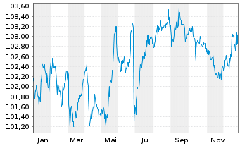 Chart KION GROUP AG Med.Term.Notes v.24(29/29) - 1 Jahr