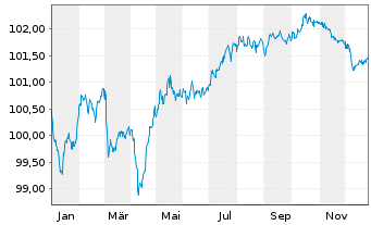 Chart National Bank of Greece S.A. Pref.MTN 2024(29/30) - 1 Jahr