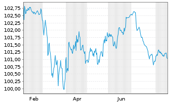 Chart BP Capital Markets PLC EO-FLR Notes 2024(31/Und.) - 1 Year