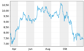 Chart iSHARES DIGITAL ASSETS AG Z. Bitcoin - 1 Jahr