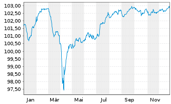 Chart TUI Cruises GmbH Anleihe v.24(26/30) Reg.S - 1 Jahr