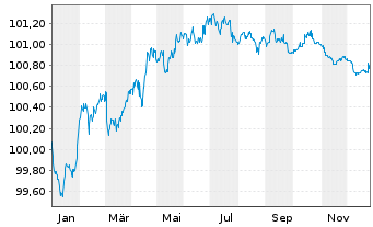 Chart Volkswagen Financial Services Med.T.Nts v.24(27) - 1 Year