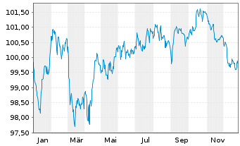 Chart ING Groep N.V. EO-FLR Med.-T. Nts 2024(31/32) - 1 Year