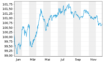 Chart EnBW International Finance BV EO-MTN. 2024(29/29) - 1 Jahr