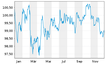 Chart Booking Holdings Inc. EO-Notes 2024(24/32) - 1 Jahr