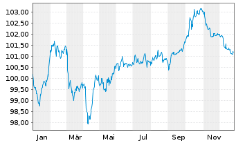 Chart De Volksbank N.V. EO-FLR Notes 2024(30/35) - 1 Jahr