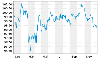 Chart Deutsche Telekom AG EO-MTN v.2024(2035/2035) - 1 Year