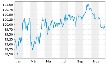 Chart DNB Bank ASA EO-FLR Non-Pref. MTN 24(29/30) - 1 Jahr