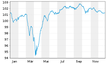 Chart Gr&uuml;nenthal GmbH Anleihe v.24(27/31) Reg.S - 1 Year