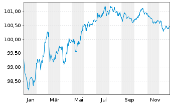 Chart ArcelorMittal S.A. EO-Medium-Term Notes 24(24/28) - 1 Jahr