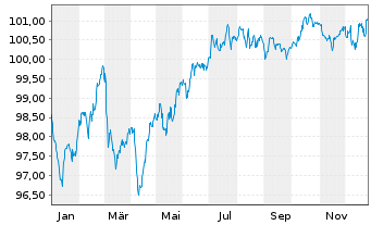 Chart ArcelorMittal S.A. EO-Medium-Term Notes 24(24/31) - 1 Jahr