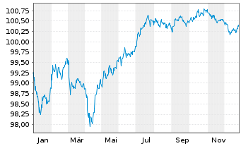 Chart Eurobank S.A. EO-FLR Med.-Term Nts 24(29/30) - 1 Year