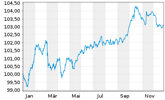 Chart NIBC Bank N.V. EO-FLR Med.T.Nts 2024(30/35) - 1 Jahr