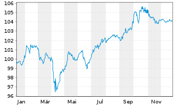 Chart Deutsche Lufthansa AG Anl.v.2025(2030/2055) - 1 Jahr